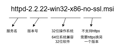 Apache安装包说明.jpg