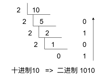 除二取余法.jpg 除二取余法.jpg