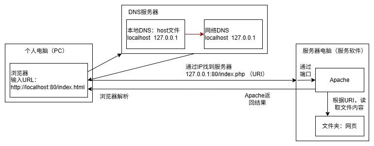 静态网页访问流程.jpg