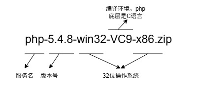 PHP安装包说明.jpg